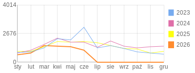 Wykres roczny blog rowerowy krzychu60.bikestats.pl